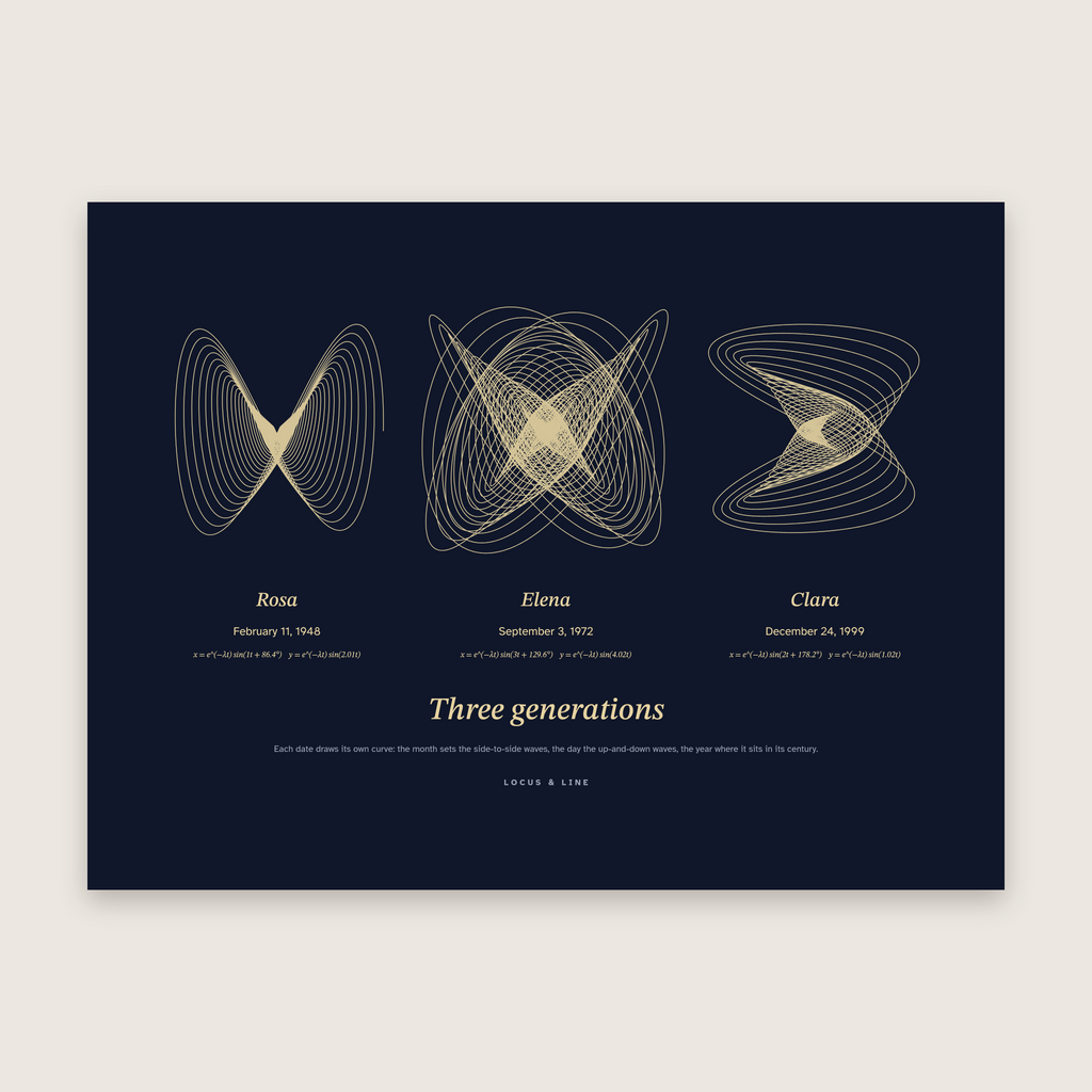 Date Curve Poster – Three Dates: Lissajous curves in Night and gold colours, labelled Rosa, Elena and Clara; February 11, 1948, September 3, 1972 and December 24, 1999.