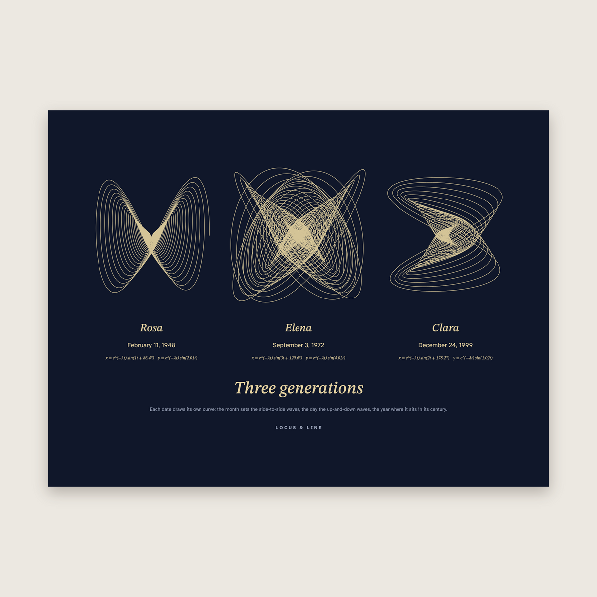 Date Curve Poster – Three Dates: Lissajous curves in Night and gold colours, labelled Rosa, Elena and Clara; February 11, 1948, September 3, 1972 and December 24, 1999.