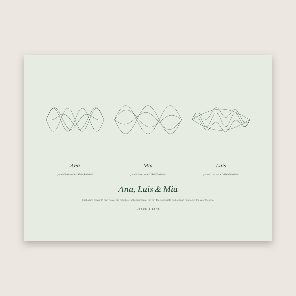 Date Curve Poster – Three Dates: standing-wave curves in Sage colours, labelled Ana, Mia and Luis; dates left off.