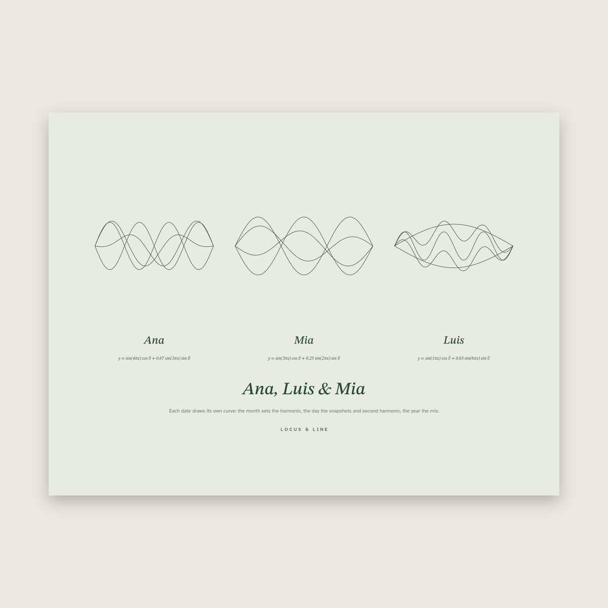 Date Curve Poster – Three Dates: standing-wave curves in Sage colours, labelled Ana, Mia and Luis; dates left off.