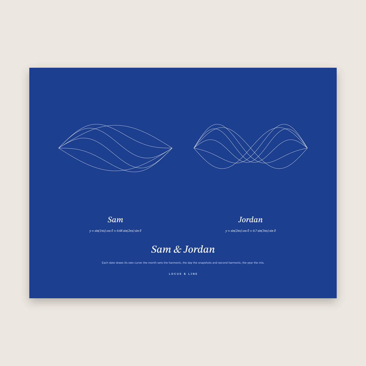 Date Curve Poster – Two Dates: standing-wave curves in Blueprint colours, labelled Sam and Jordan; dates left off.